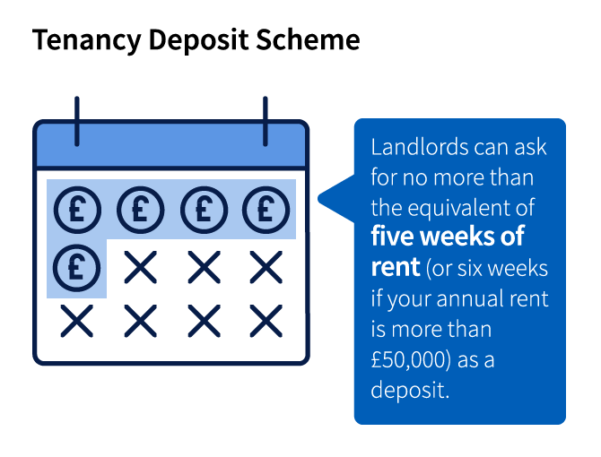 Tenancy deposit scheme
Landlords can ask for no more than the equivalent of five weeks of rent (or six weeks if your annual rent is more than £50,000) as a deposit
