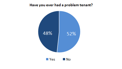 Pie chart. Have you had a problem tenant? 52% yes. 48% no.