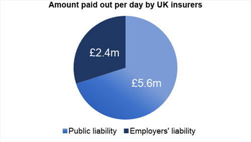 Public Liability paid out per day by UK Insurers  £2.4m for Employers Liability. £5.6m for Public Liability.