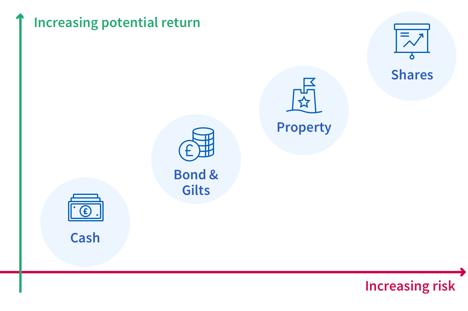 Types of funds