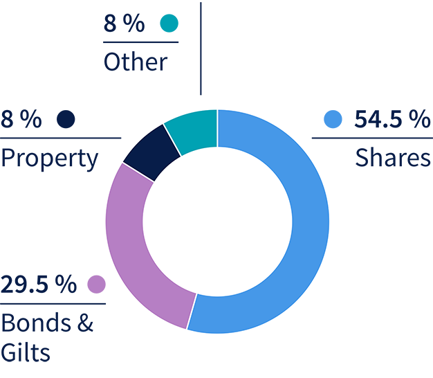 Fund 4 Asset wheel pie distribution graphic