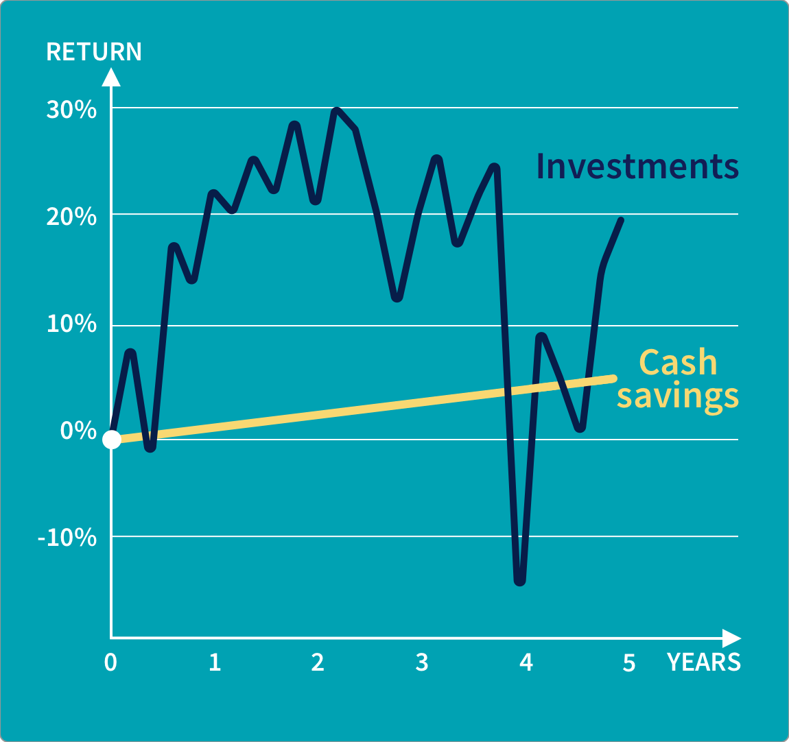 Line graph showing Cash savings versus Investments.