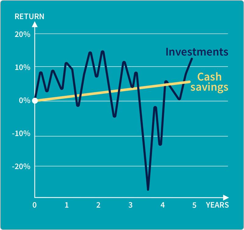Line graph showing Cash savings versus Investments.