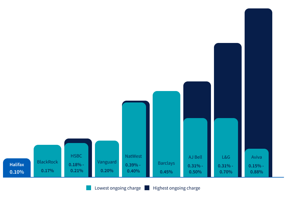 Ongoing fund charges comparison table.
