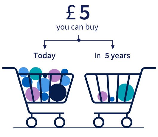 Inflation makes things more expensive over time
