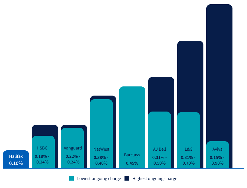 Ongoing fund charges comparison table.