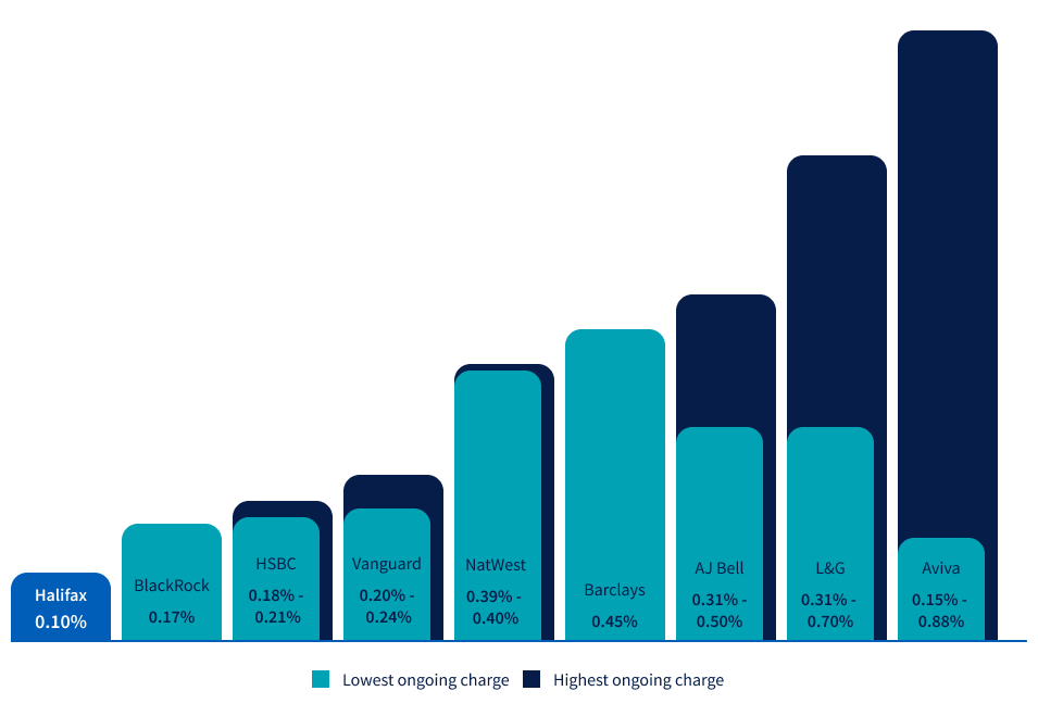 Ongoing fund charges comparison table.