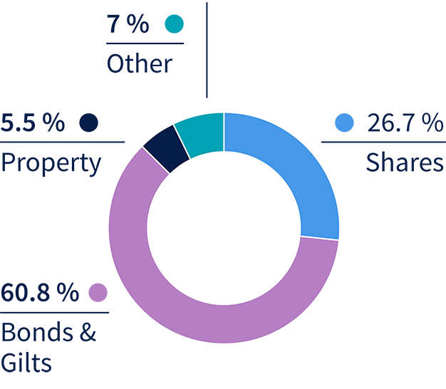 Fund 2 Asset wheel pie distribution graphic