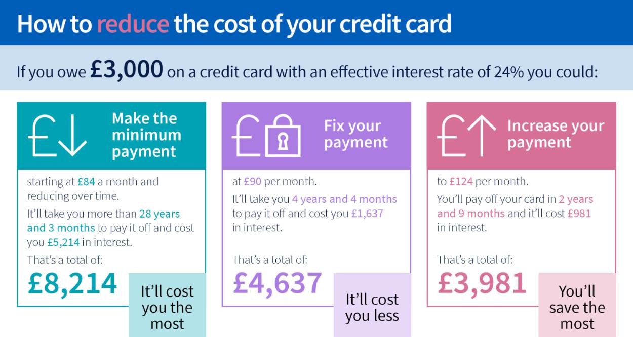 How to reduce the cost of your credit card