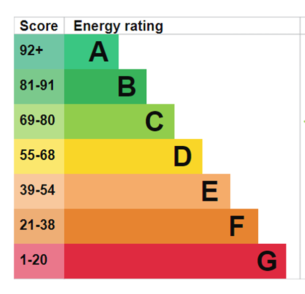 Multicoloured bar chart showing energy rating score out of 100. A: 92 – 100, B: 81 – 91, C: 69 – 80, D: 55 – 68, E: 39 – 54, F: 21 – 38, G: 1 – 20
