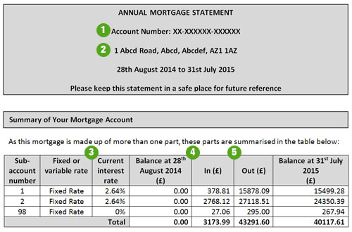 Annual Mortgage Statement