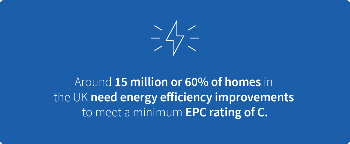 Around 15 million or 60% of homes in the UK need energy efficiency improvements to meet a minimum EPC rating of C.