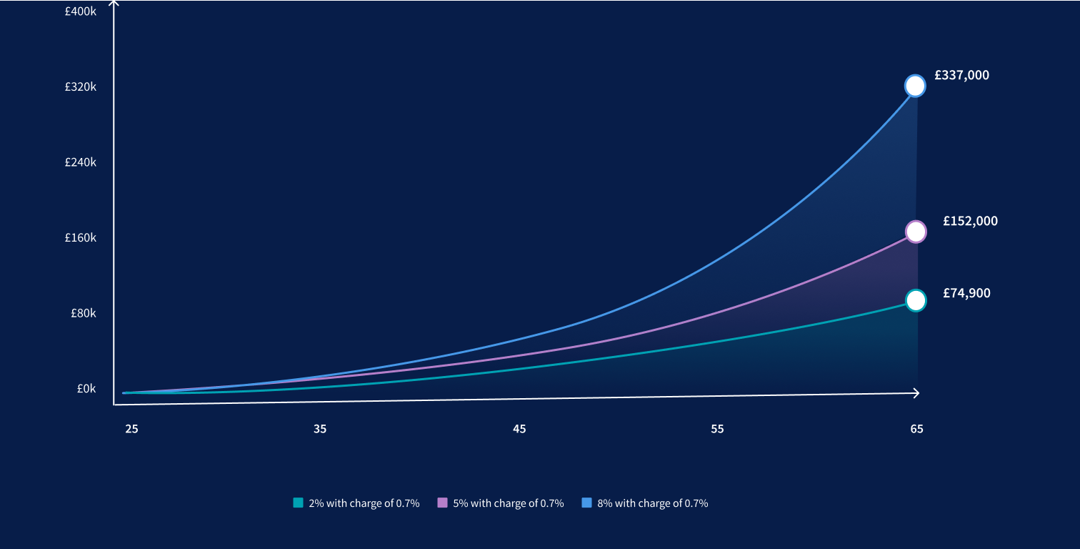 Illustration of how a personal pension could work for you.