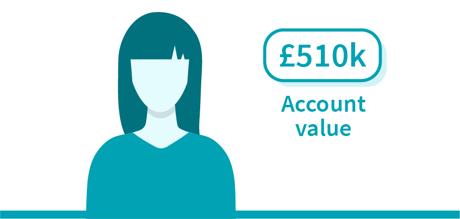 510k account value graphic