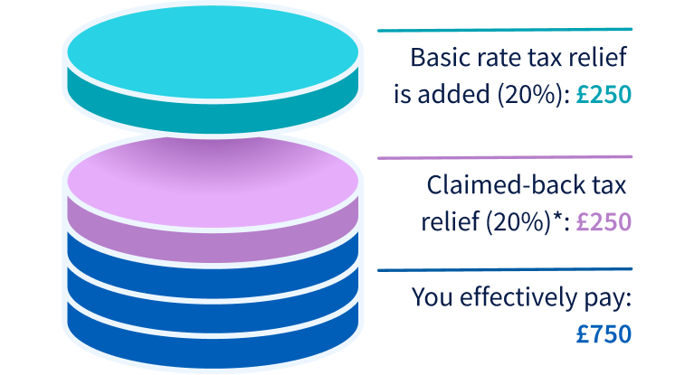 Example image for a higher rate taxpayer.