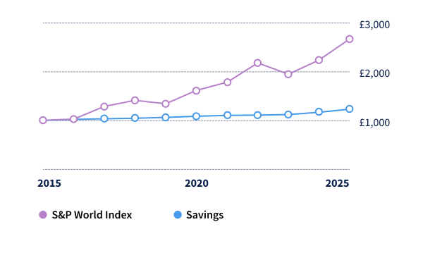 Graph comparing investing vs. savings over 10 years: £1,000 invested in S&P World Index (2015) is worth £2,659 in 2025; in a typical savings account it would be worth £1,229 in 2025.