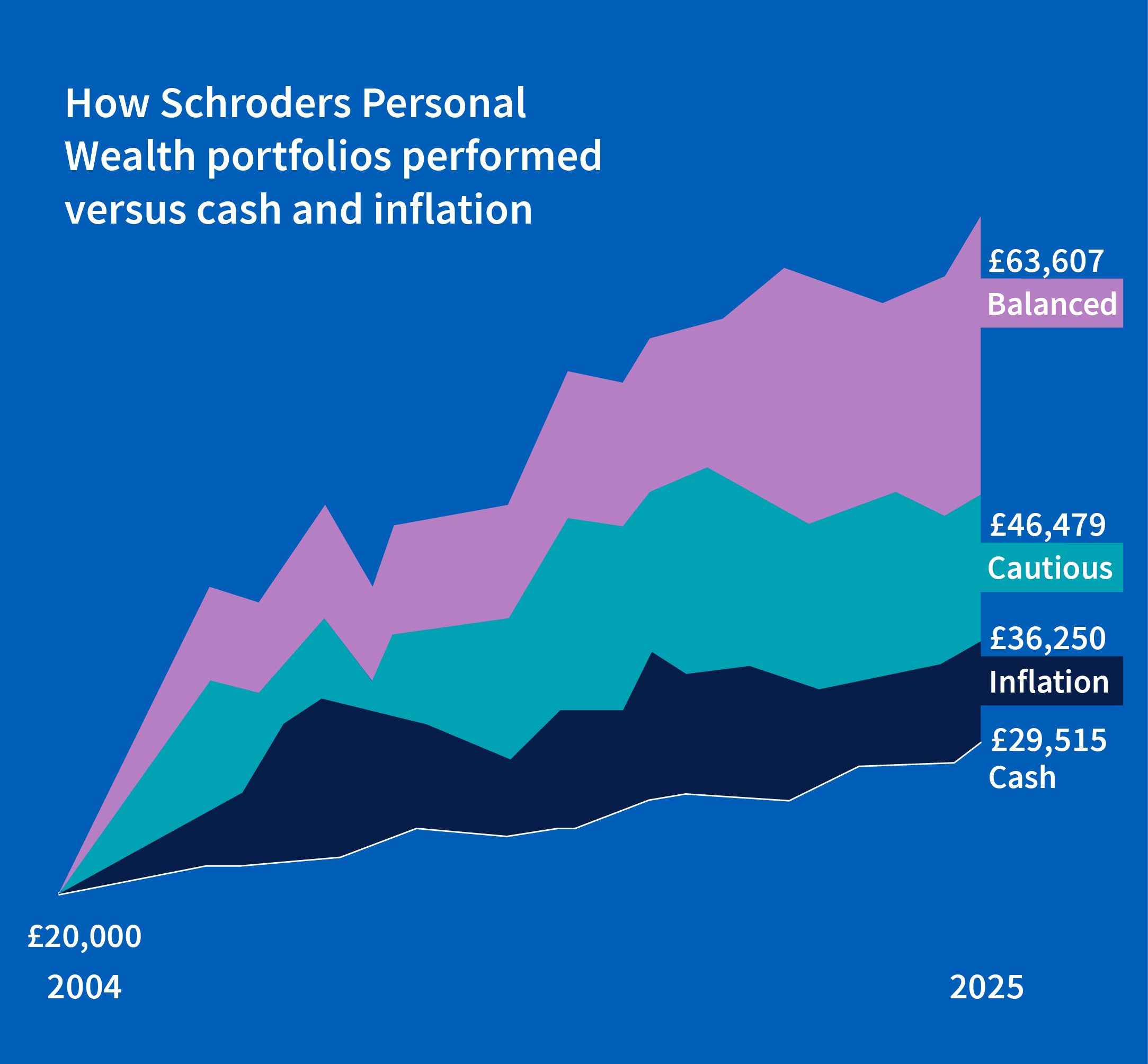 How Schroders Personal Wealth portfolios performed versus cash and inflation.