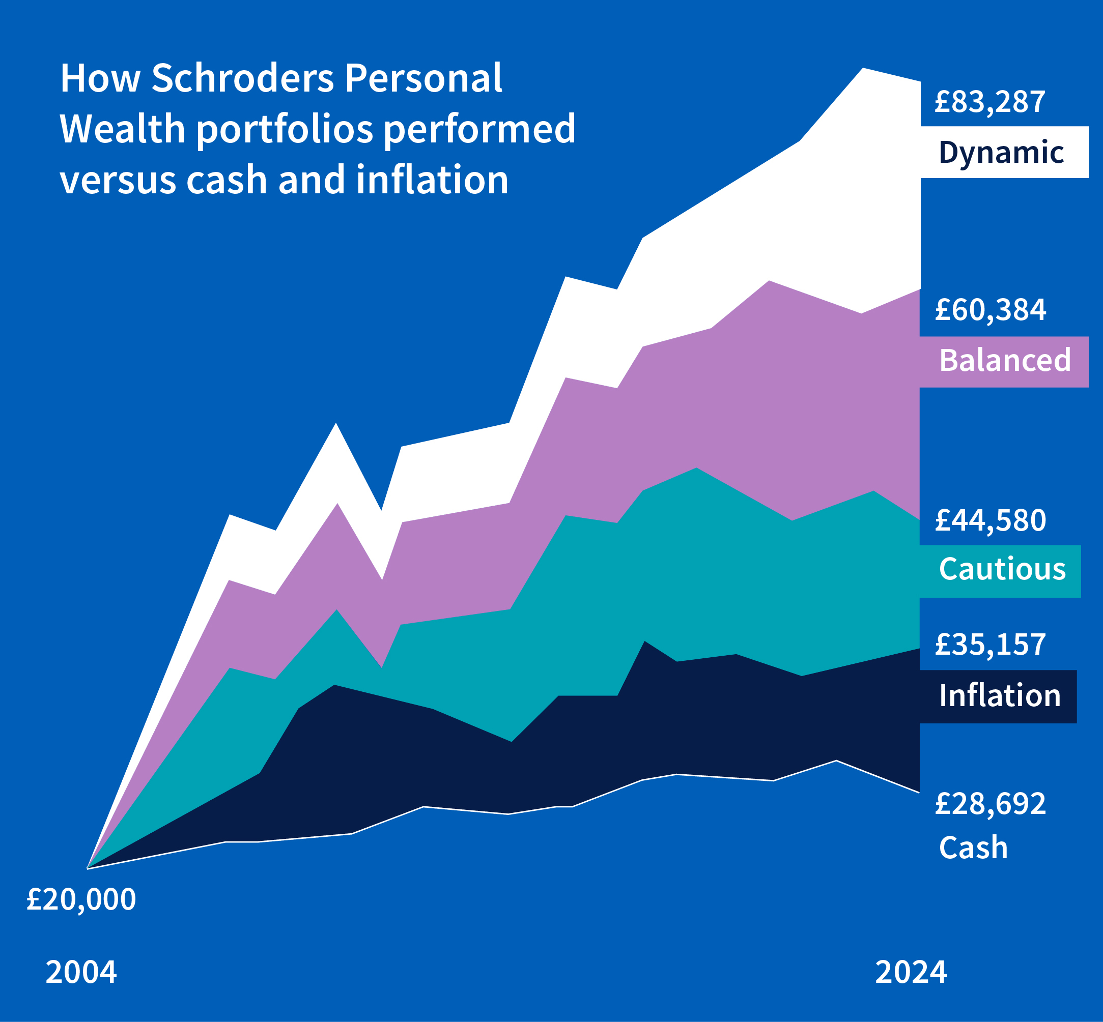 How Schroders Personal Wealth portfolios performed versus cash and inflation.