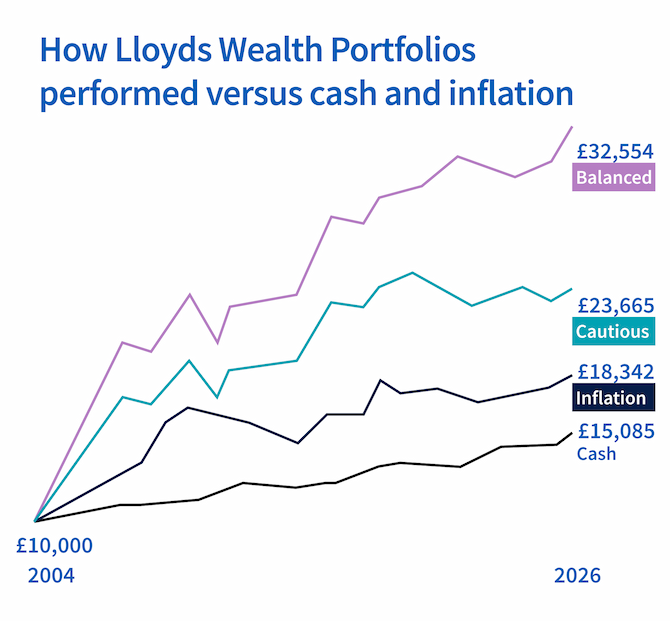 Wealth portfolios graph